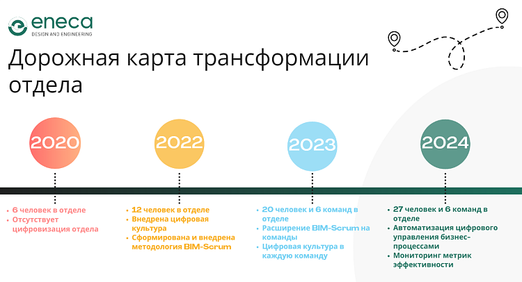 Методы работы в BIM: вчера, сегодня, завтра